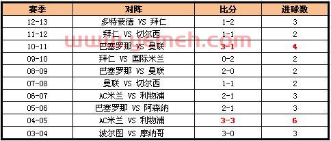 欧冠决赛近几年比分（欧冠决赛战绩）