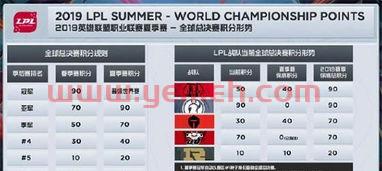 lpls9季后赛积分规则（s9lpl夏季赛积分排行榜）