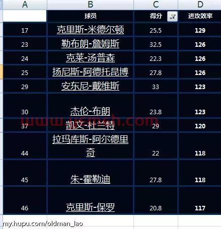 季后赛年龄排行最新规则（季后赛各项数据排名）