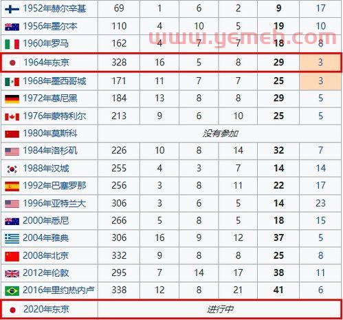 历届奥运会中国*数