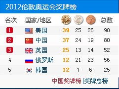 奥运会*榜美国还能超过中国吗