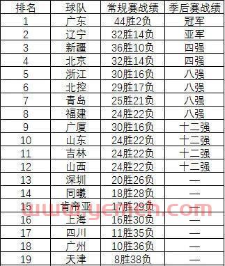 cba分组情况56场