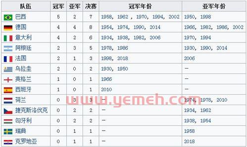 国际足联世界杯巴西是夺冠次数最多的国家