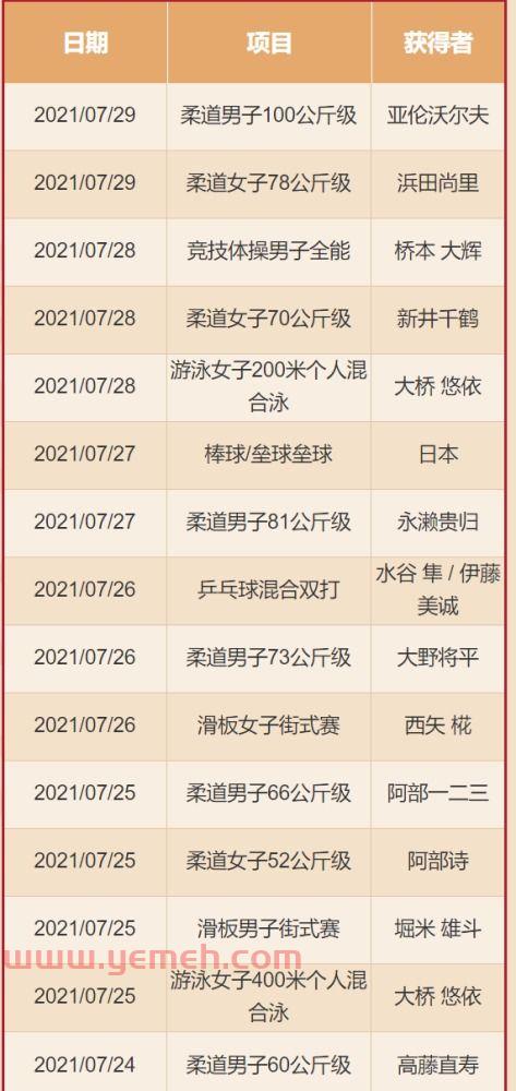 东京奥运会一共有多少枚*