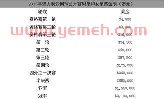 澳网女单四强奖金多少钱